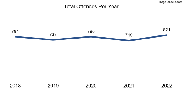 60-month trend of criminal incidents across Beaudesert