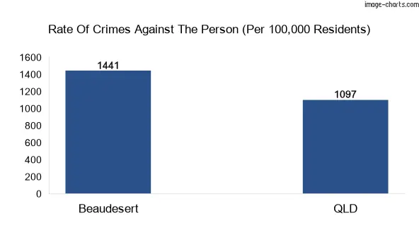 Violent crimes against the person in Beaudesert town vs Queensland in Australia