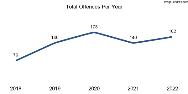 60-month trend of criminal incidents across Beaufort