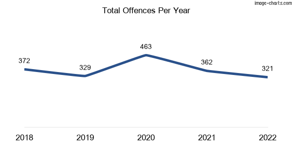 60-month trend of criminal incidents across Beaumaris