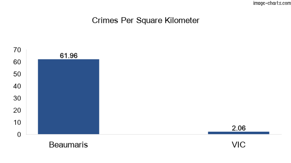 Crimes per square km in Beaumaris vs VIC