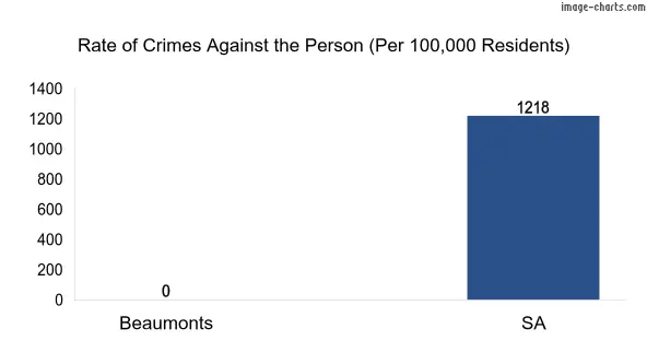 Violent crimes against the person in Beaumonts vs SA in Australia