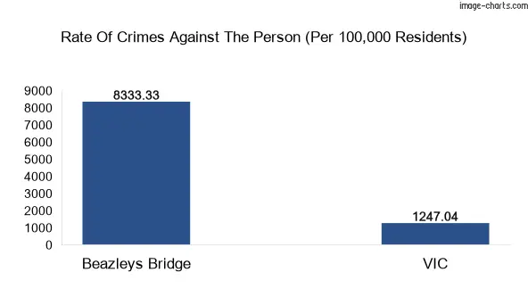 Violent crimes against the person in Beazleys Bridge vs Victoria in Australia