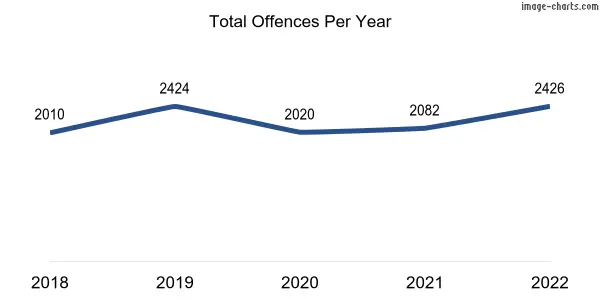 60-month trend of criminal incidents across Beckenham