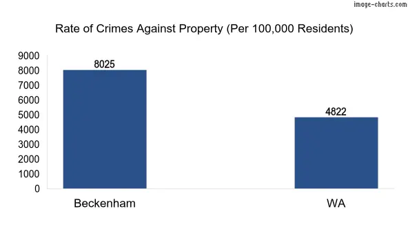 Property offences in Beckenham vs WA