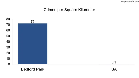 Crimes per square km in Bedford Park vs SA