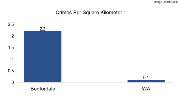 Crimes per square km in Bedfordale vs WA