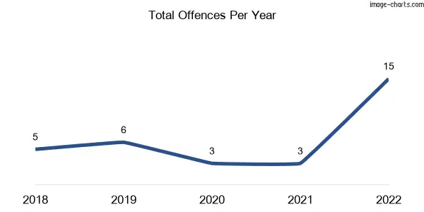 60-month trend of criminal incidents across Bedourie
