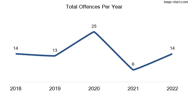 60-month trend of criminal incidents across Beeac