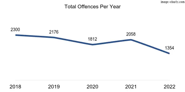 60-month trend of criminal incidents across Beechboro