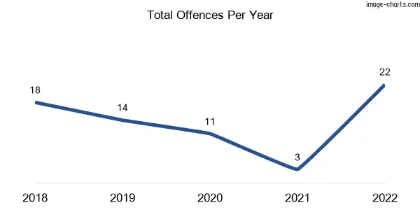 60-month trend of criminal incidents across Beecher
