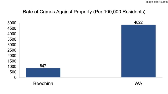 Property offences in Beechina vs WA