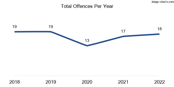 60-month trend of criminal incidents across Beechmont