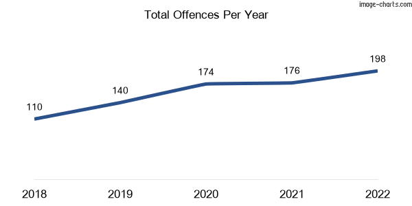 60-month trend of criminal incidents across Beechworth