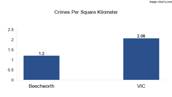 Crimes per square km in Beechworth vs VIC