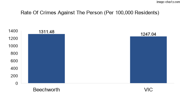 Violent crimes against the person in Beechworth vs Victoria in Australia
