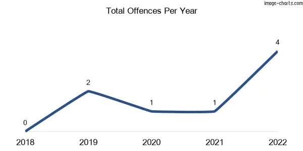 60-month trend of criminal incidents across Beelbee