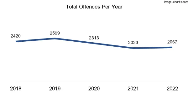 60-month trend of criminal incidents across Beenleigh
