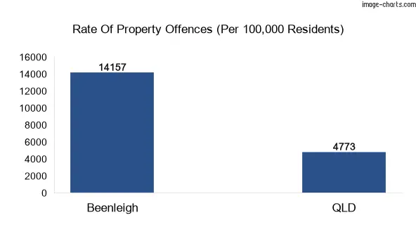 Property offences in Beenleigh vs QLD