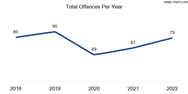 60-month trend of criminal incidents across Beerburrum