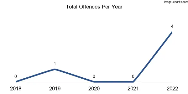 60-month trend of criminal incidents across Belcong
