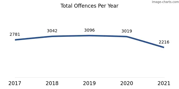 60-month trend of criminal incidents across Belconnen