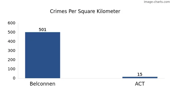 Crimes per square km in Belconnen vs ACT