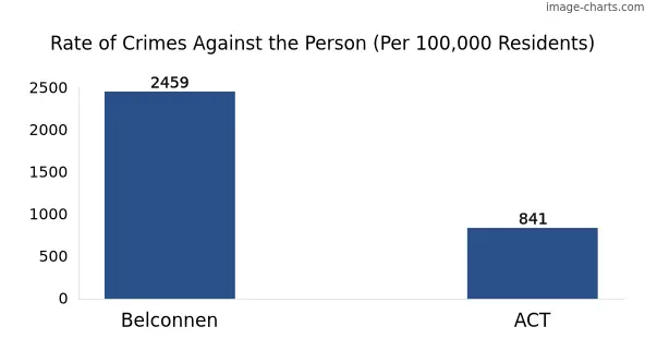 Violent crimes against the person in Belconnen vs ACT in Australia
