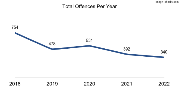 60-month trend of criminal incidents across Beldon