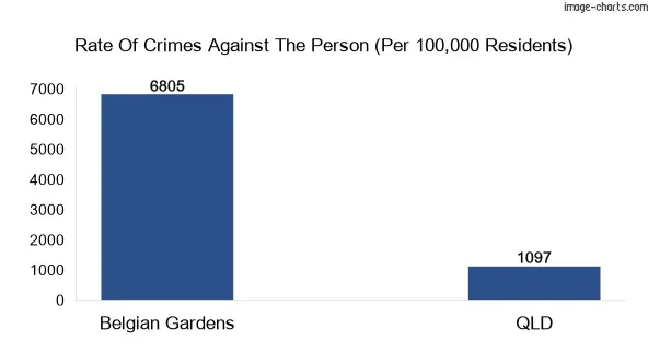 Violent crimes against the person in Belgian Gardens vs QLD in Australia