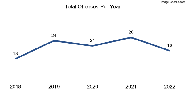 60-month trend of criminal incidents across Belgrave Heights