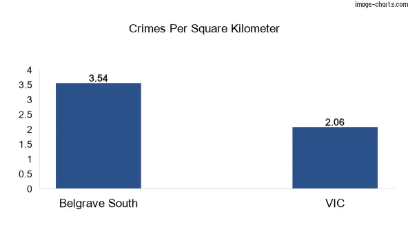 Crimes per square km in Belgrave South vs VIC