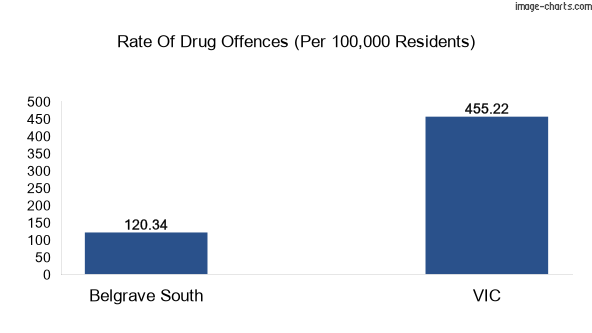 Drug offences in Belgrave South vs VIC