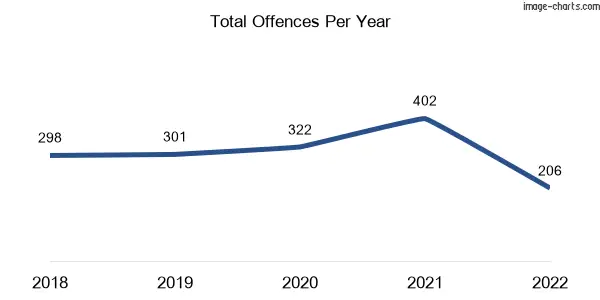 60-month trend of criminal incidents across Belgrave