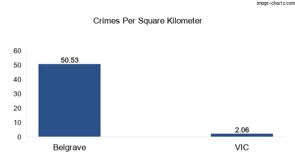 Crimes per square km in Belgrave vs VIC