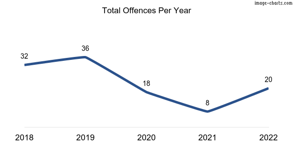 60-month trend of criminal incidents across Belhus