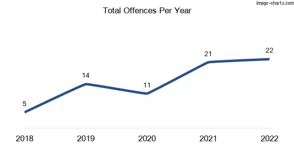 60-month trend of criminal incidents across Belivah