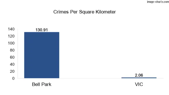 Crimes per square km in Bell Park vs VIC