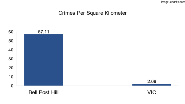 Crimes per square km in Bell Post Hill vs VIC