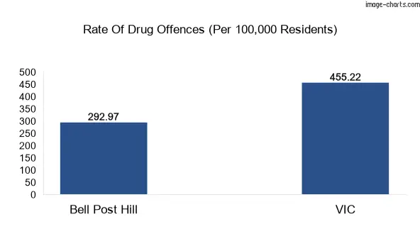 Drug offences in Bell Post Hill vs VIC