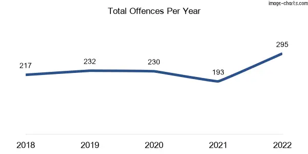 60-month trend of criminal incidents across Bellara