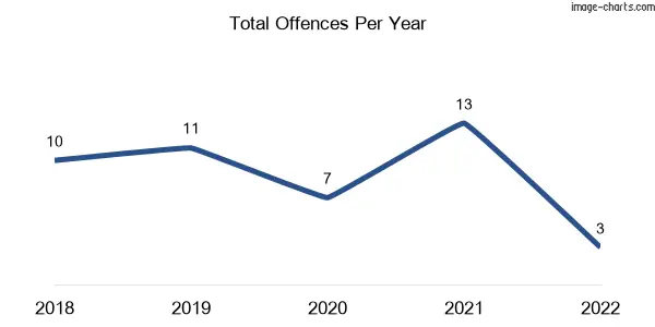 60-month trend of criminal incidents across Bellarine