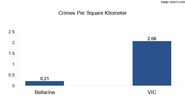 Crimes per square km in Bellarine vs VIC