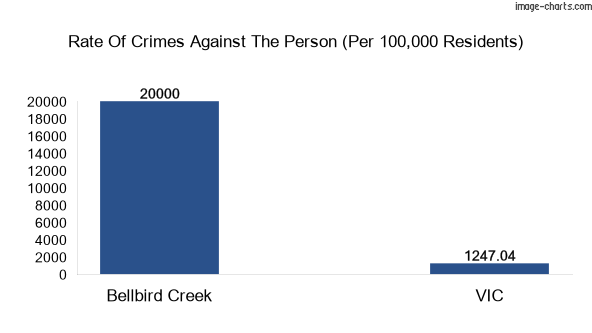 Violent crimes against the person in Bellbird Creek vs Victoria in Australia