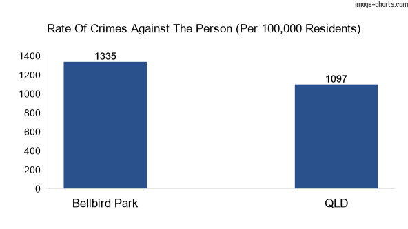 Violent crimes against the person in Bellbird Park vs QLD in Australia