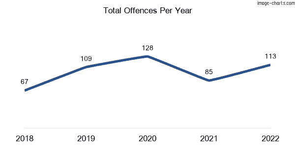 60-month trend of criminal incidents across Bellbowrie