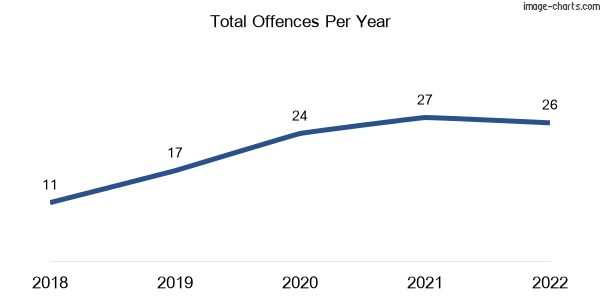 60-month trend of criminal incidents across Bellbrae