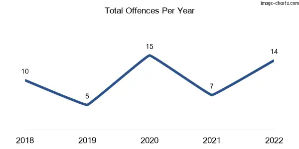 60-month trend of criminal incidents across Bellbridge