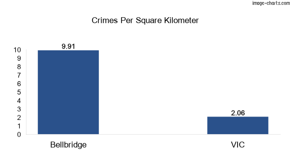 Crimes per square km in Bellbridge vs VIC