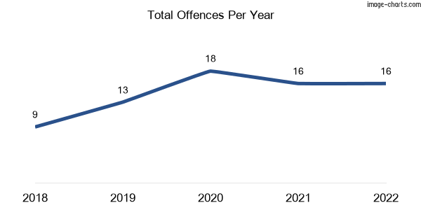 60-month trend of criminal incidents across Bellenden Ker